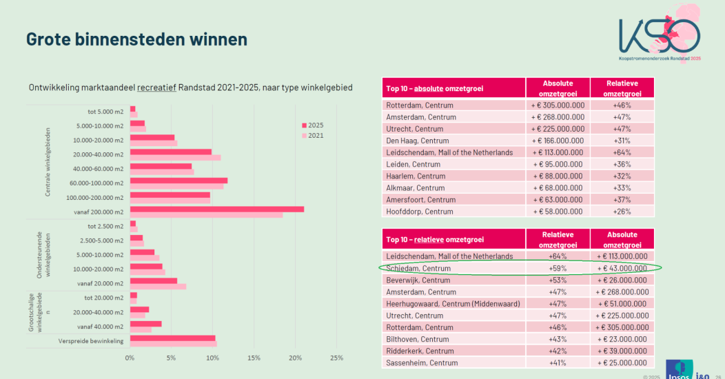 Plaat uit het KSO onderzoek grote binnensteden winnen