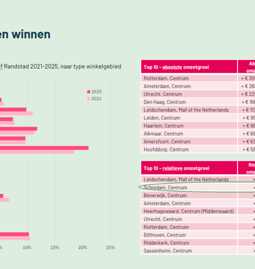 Plaat uit het KSO onderzoek grote binnensteden winnen